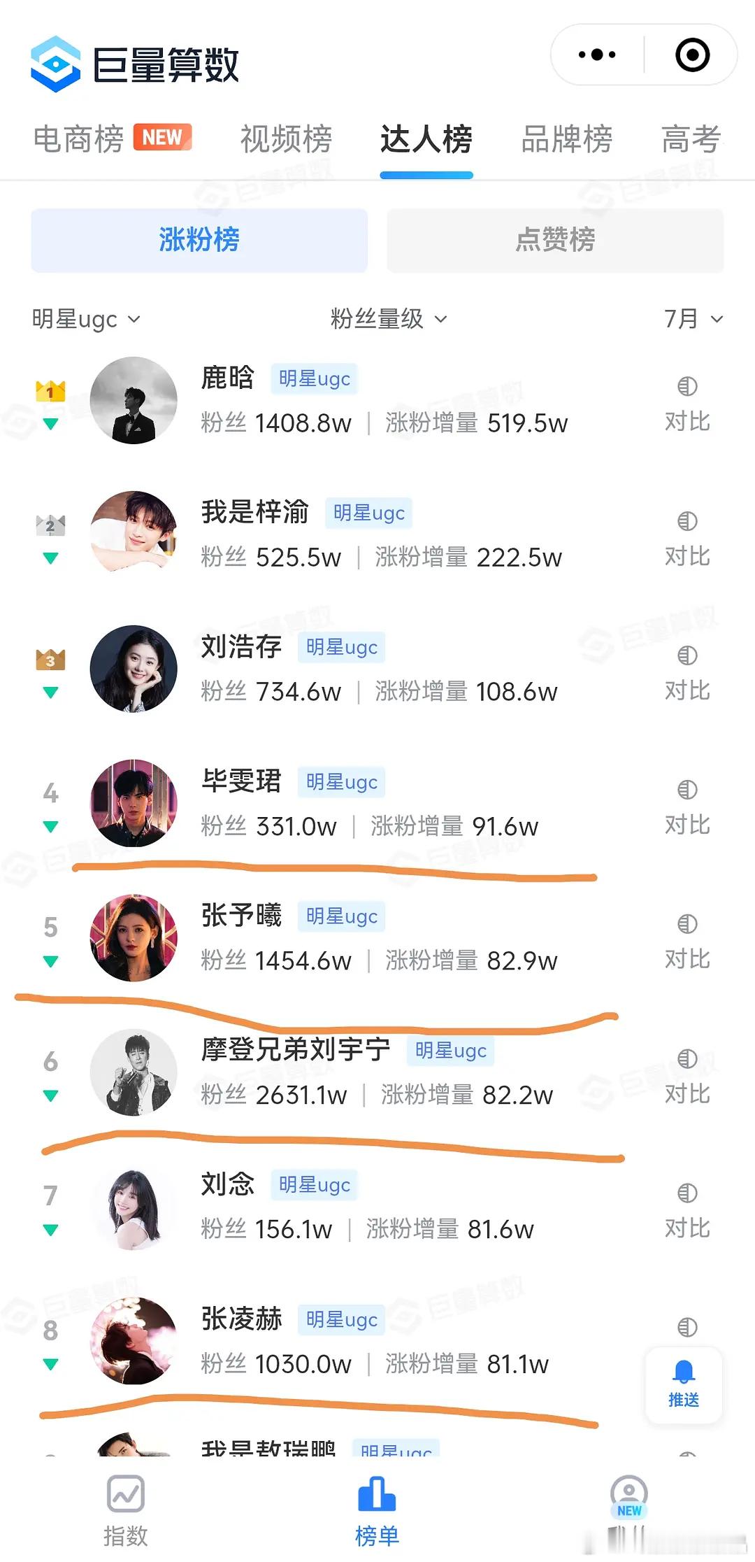 7月在播剧演员抖涨粉情况:1、深情眼：毕雯珺91.6W