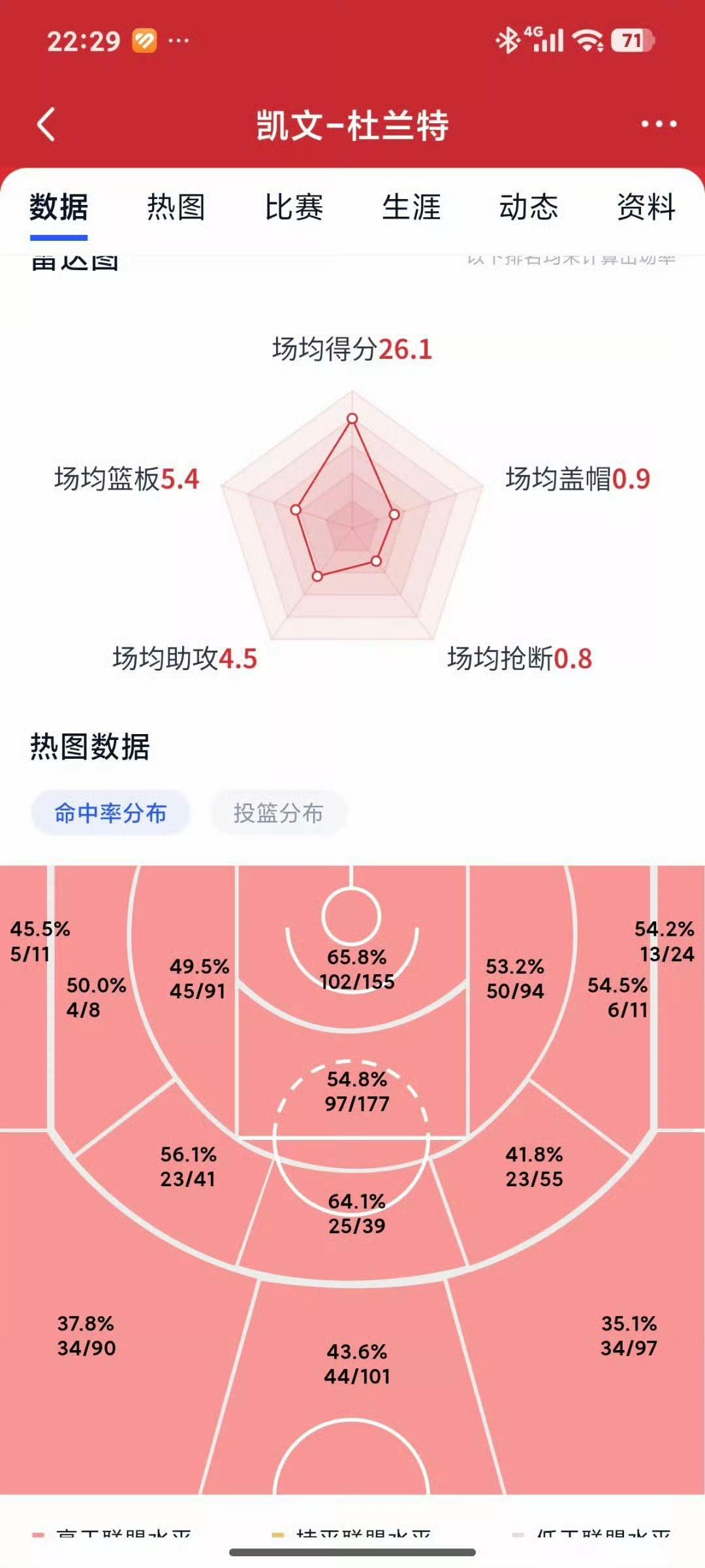 心凉了！本赛季的杜兰特居然未能进入MVP榜前十……上赛季在太阳队时，杜兰特打出