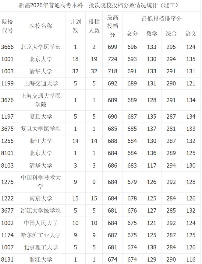 在新疆临床医学是最好的专业，最不受欢迎的是中外合作专业近日，新疆2026年普通