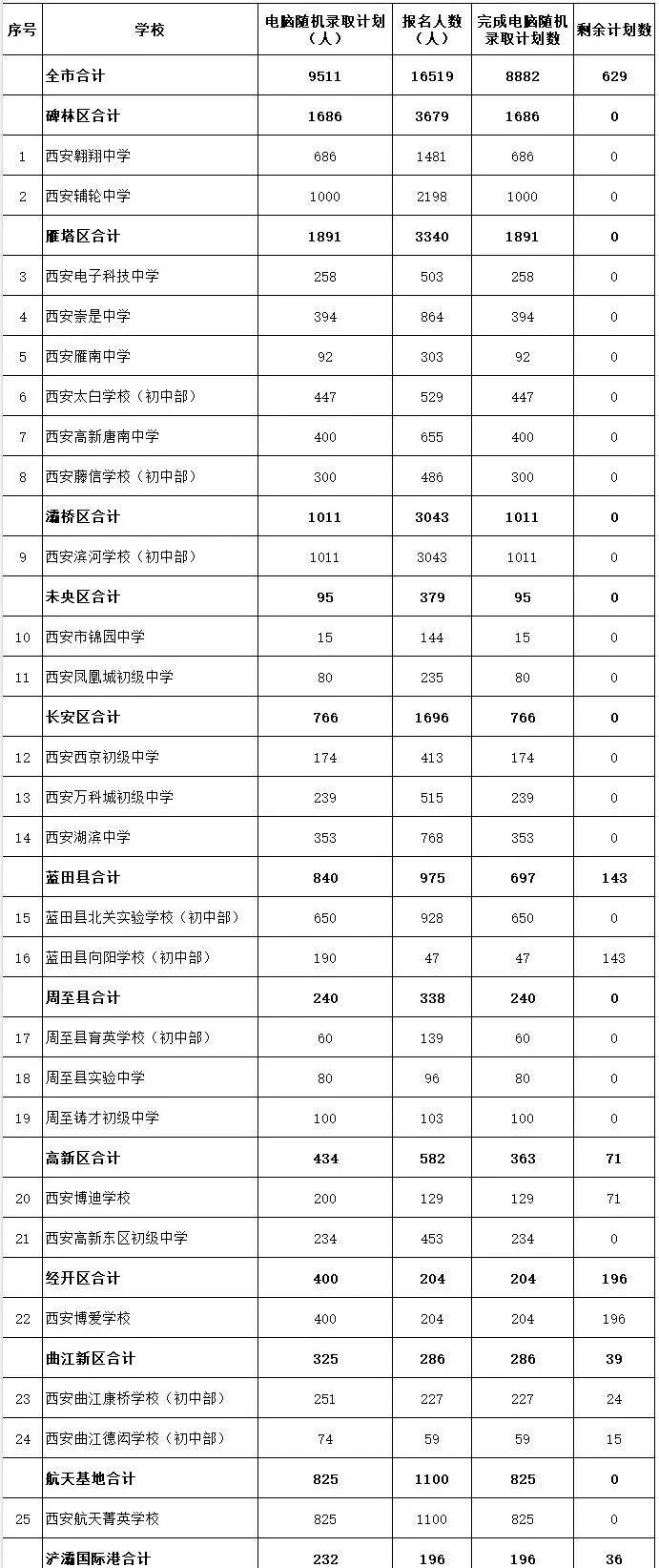 西安市2025年民办义务教育七年级录取数据出来了！我市2025年民办义务教育