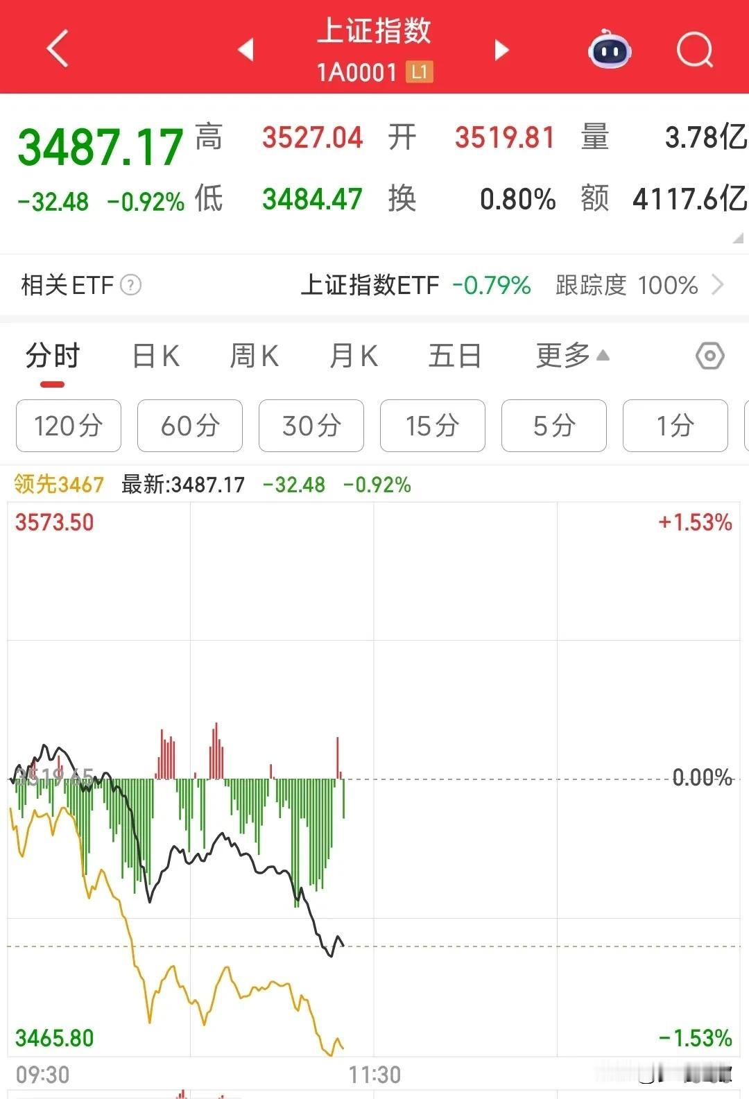 拉银行推指数的后遗症还是出现了2018年那波下跌就是拉银行涨上去的指数，那次是