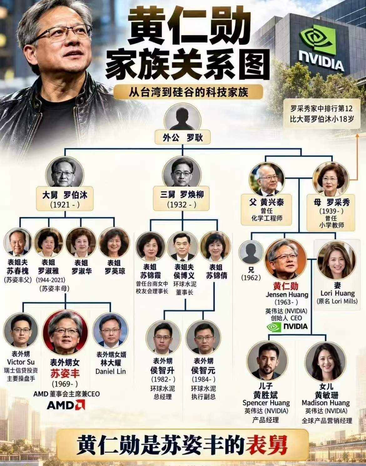 黄仁勋是苏姿丰的表舅这两位具有血缘关系的表舅与表外甥女，分别在图形芯片和人工智能硬件领域撑起了两家万