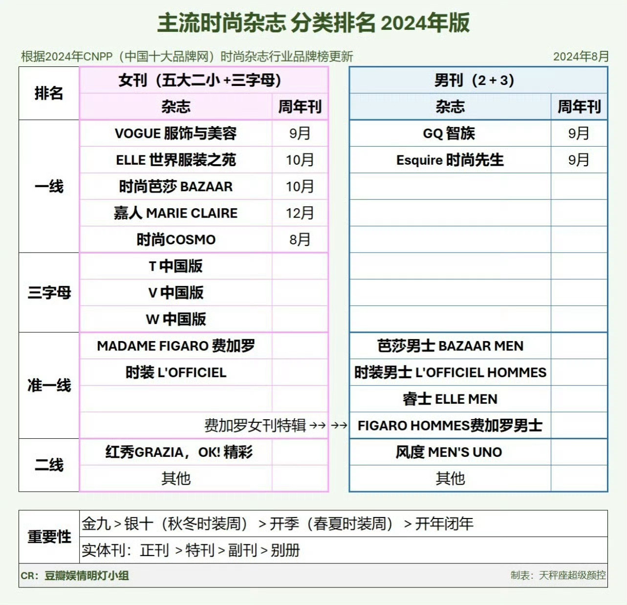 主流杂志也就五大二小三字母，其他的再吹破大天也什么都不是~