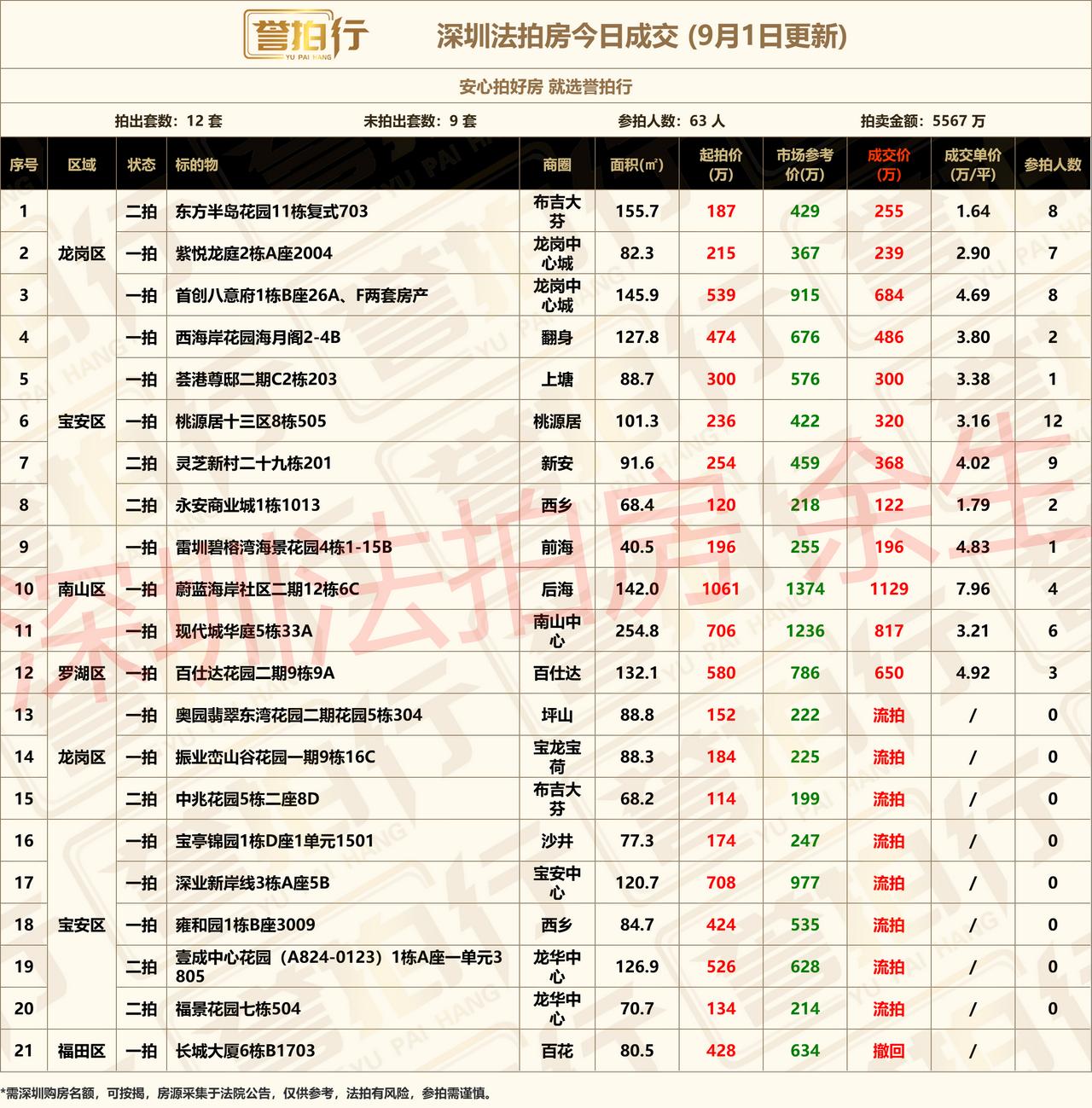 深圳法拍房：9.1成交，好房抢疯了~1、东方半岛花园，一拍没人要，这次多花20