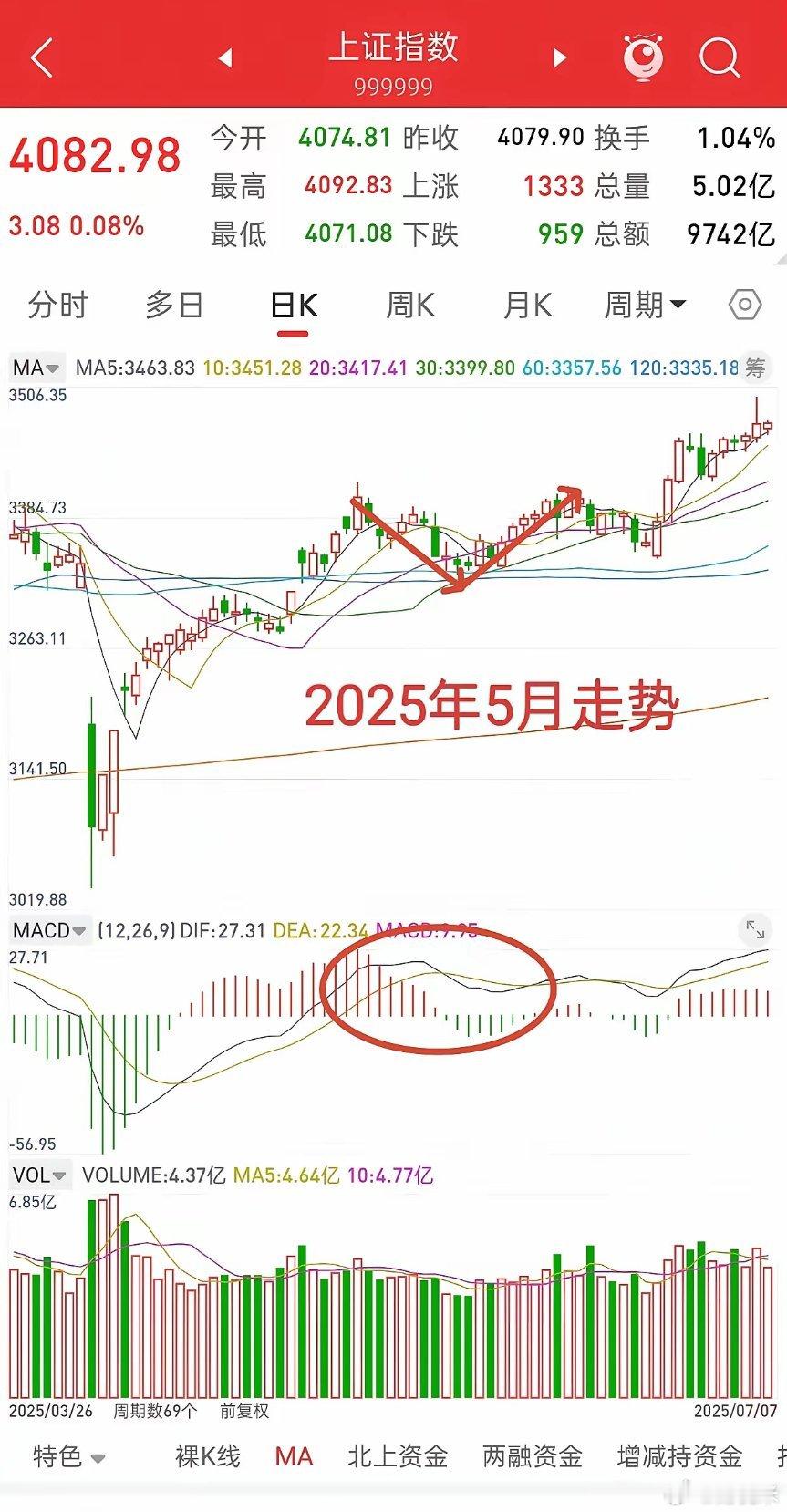 警惕！A股主力或已明牌，两大坑已清晰显现。谈一谈目前对盘面看法，我认为当前大盘的
