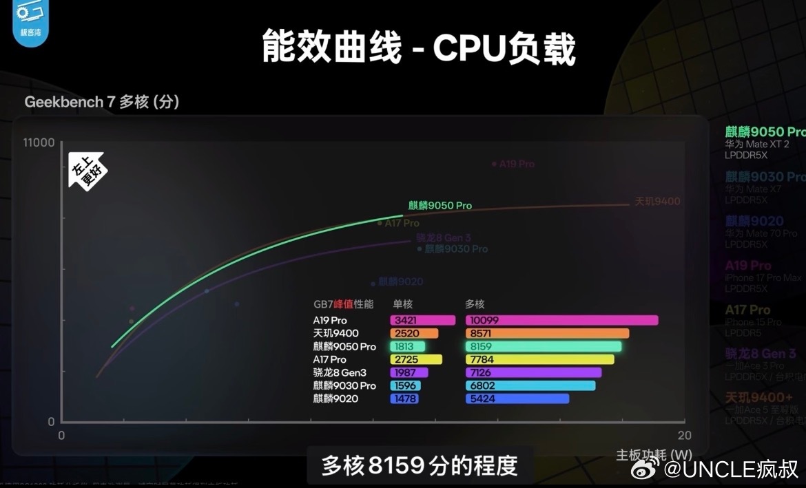 麒麟9050Pro这颗u单从soC性能看只能达到23-24年旗舰处