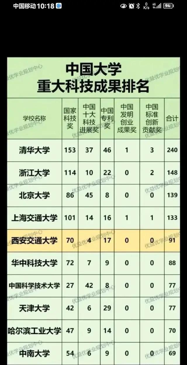 有网络大佬主张大学排名应该主要参考社会普遍认同，也就是说社会大众认为哪所大学排名