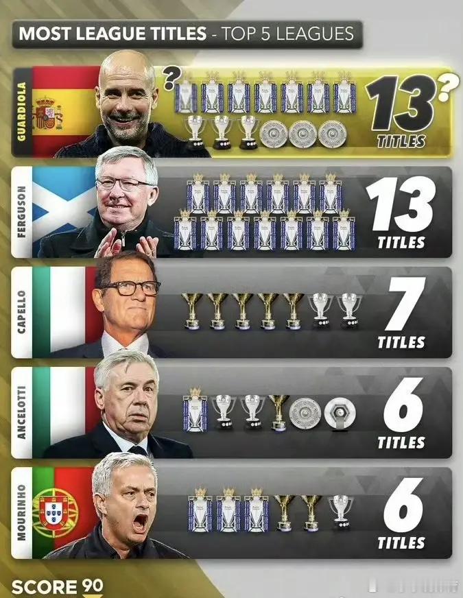 今年曼城要是夺冠，瓜迪奥拉成就超越弗格森！因为弗格森13个英超冠军，瓜迪奥拉加起