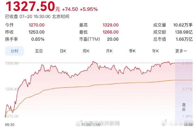 花旗力挺茅台提价【上调至1639元/瓶，飞天茅台年内再次涨价，华尔街巨头力挺！茅