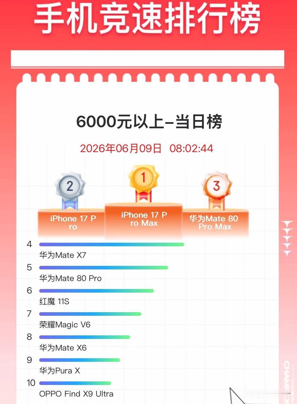 习惯每天打开京东618手机竞速榜，查看了一下当日榜销量排名情况，让我感觉自豪又骄