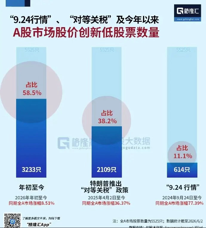 牛市扎心的真相：大多数个股在陪跑！根据格隆汇数据，2026年年初至今，全A市场股