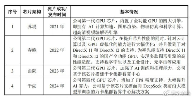 国产GPU破局科创板! IPO募资80亿对标英伟达