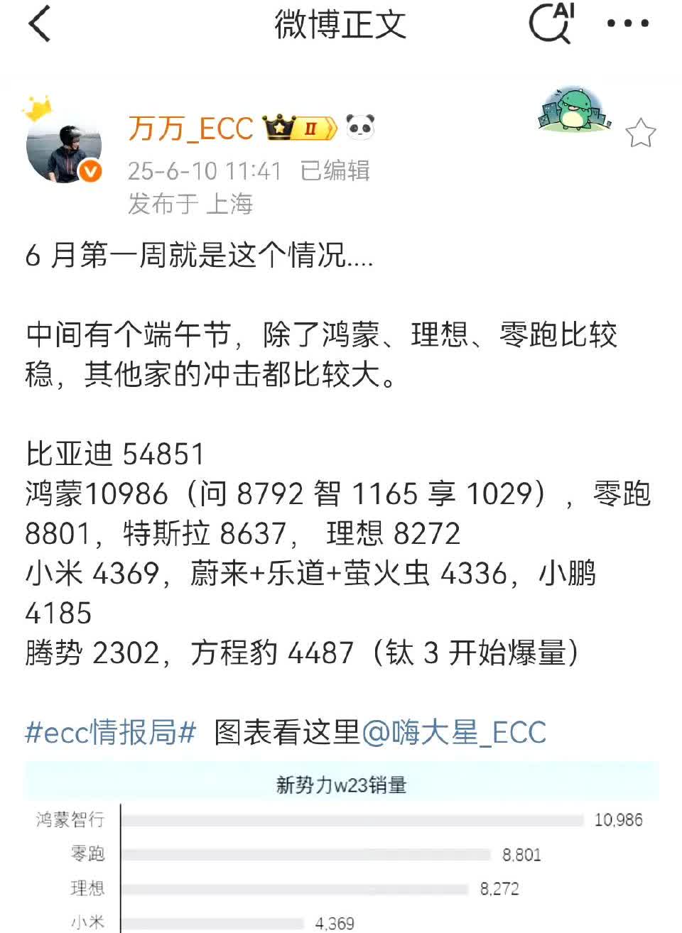 6月第一周销量:零跑第1，问界第2。这次理想掉到了第3，看来问界的M8对理