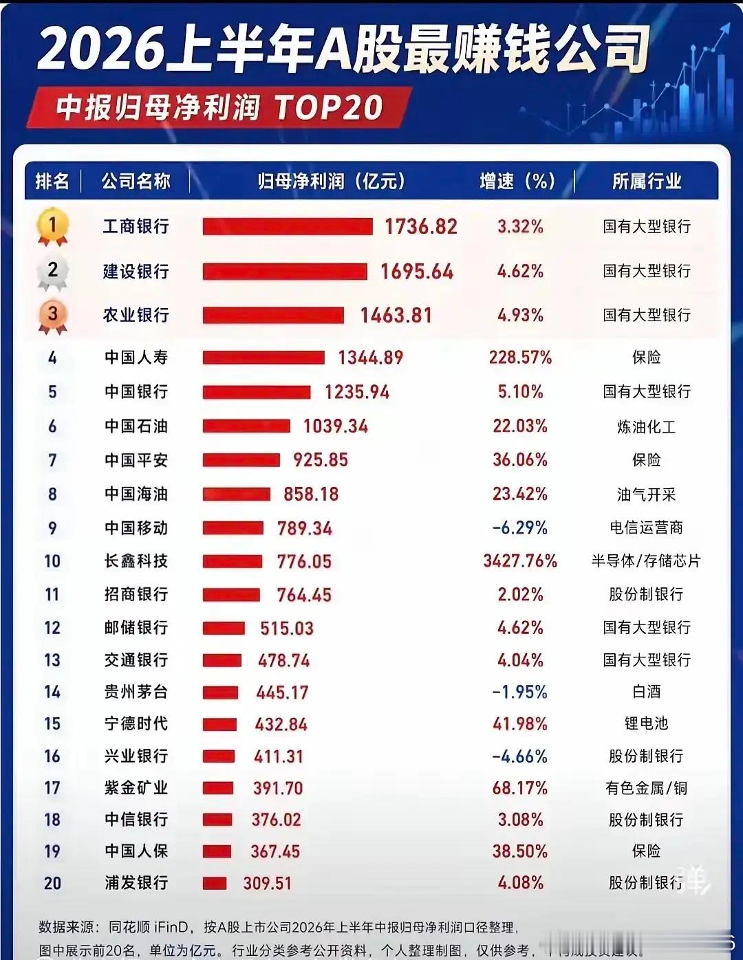 2026年上半年最赚钱的公司，我看了一下，都是老登股。老登股的股票上半年到6月份