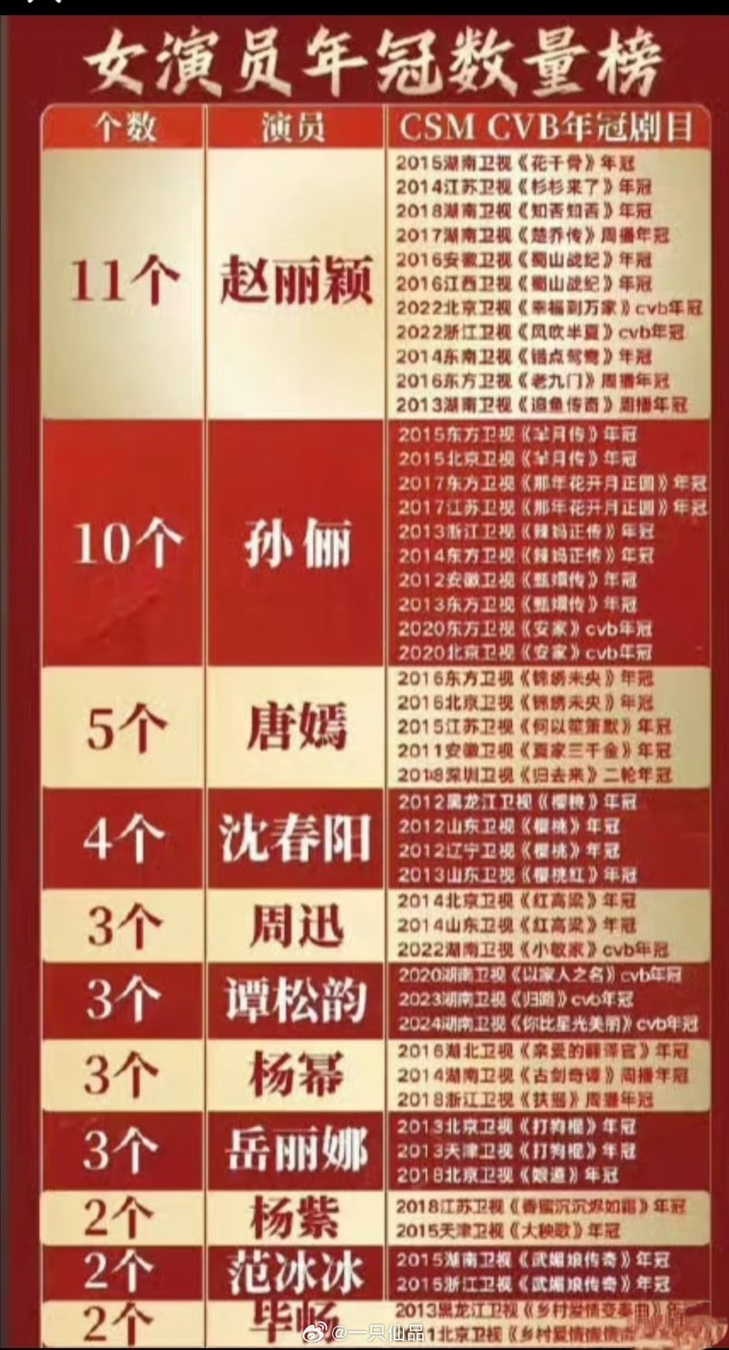 女演员电视剧收视率年冠数量榜赵丽颖11个年冠第一，收视女王​