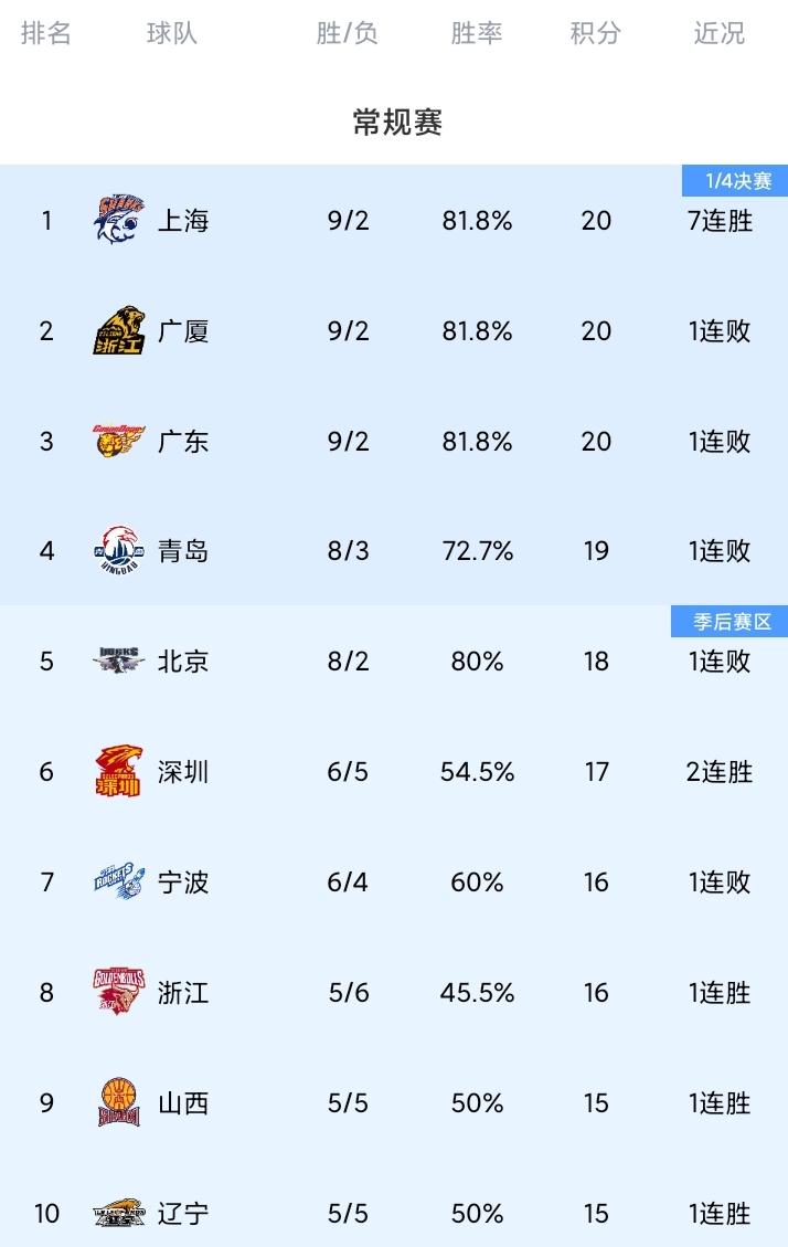 随着广东惨遭绝杀，上海大胜卫冕冠军，CBA最新积分榜。广东队结束四连客回到主场