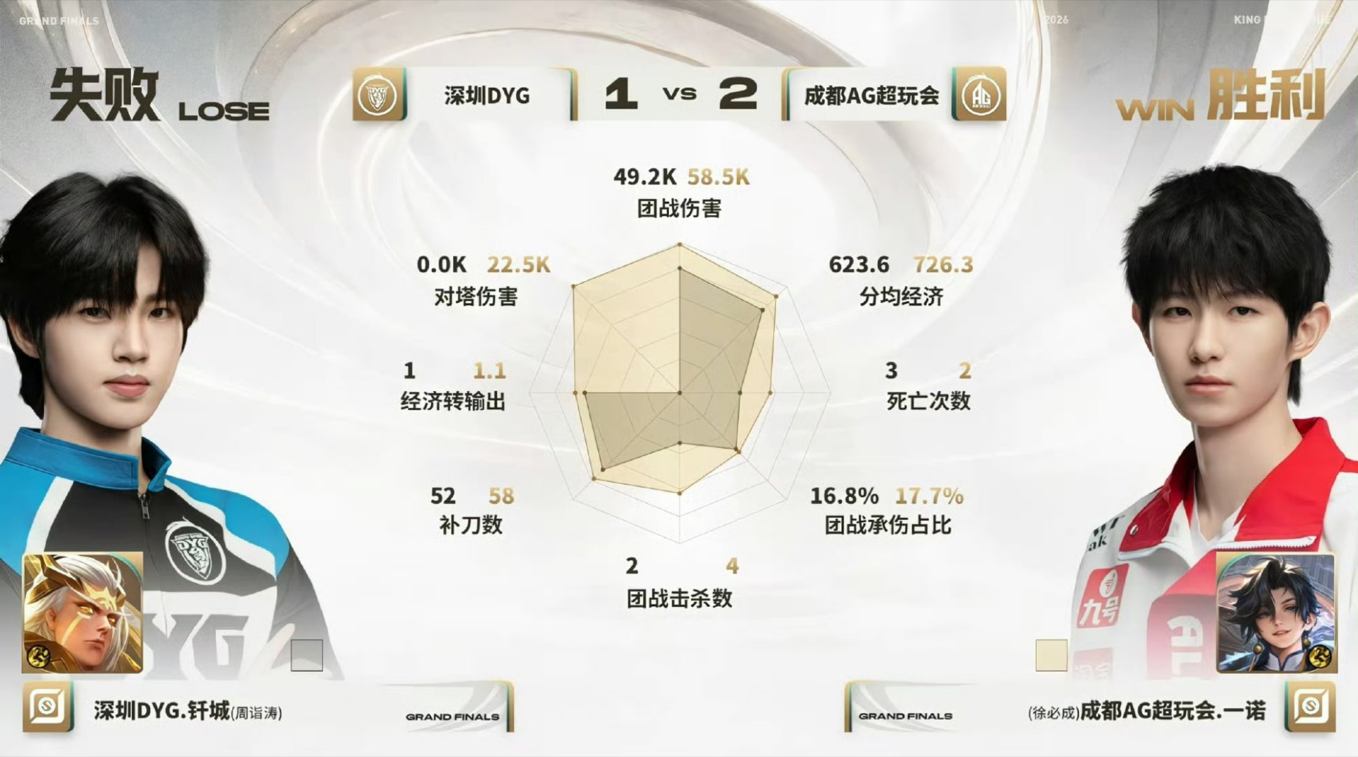 #一诺xbc#你诺神都快燃尽了这个MVP也不给的导播脑子有问题就去治，眼瞎了#kpl公开mvp评选规