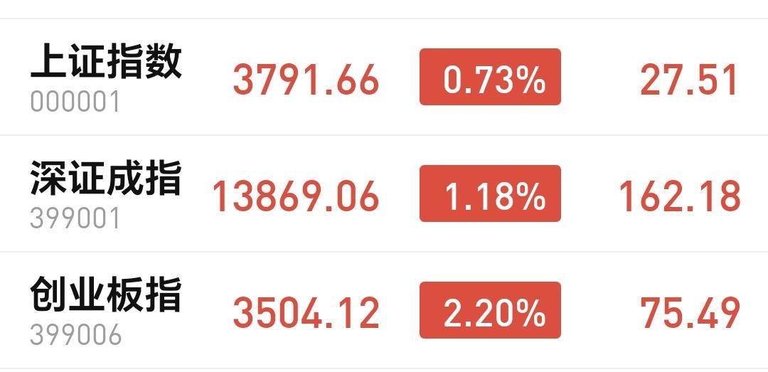 基金：白酒板块的上涨是反弹还是反转今天市场高开，三大指数都是高开，创业板指开盘