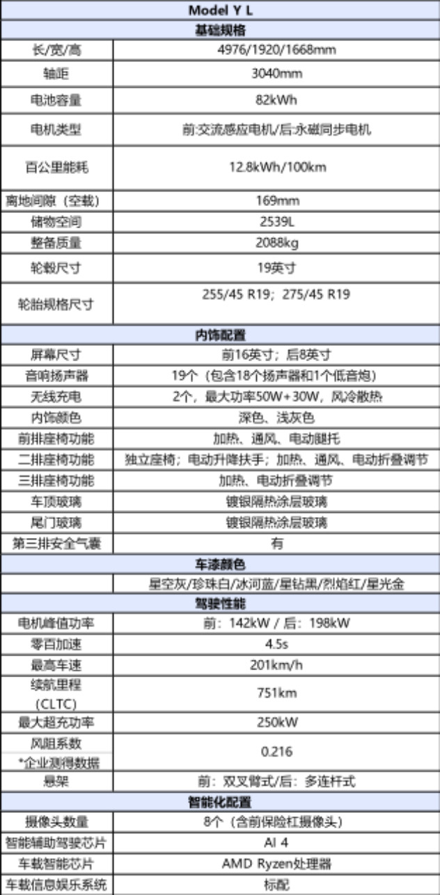 特斯拉ModelYL内饰图曝光几个重要指标：1、车身尺寸：4976/1920/