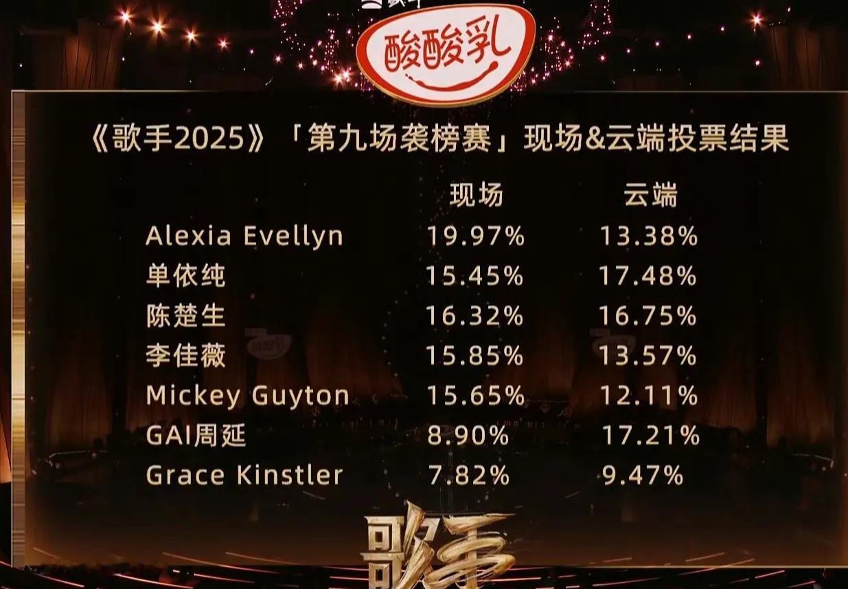 《歌手2025》第九场排名，太意外了，云端评审到底是个什么神秘组织？艾丽西亚现