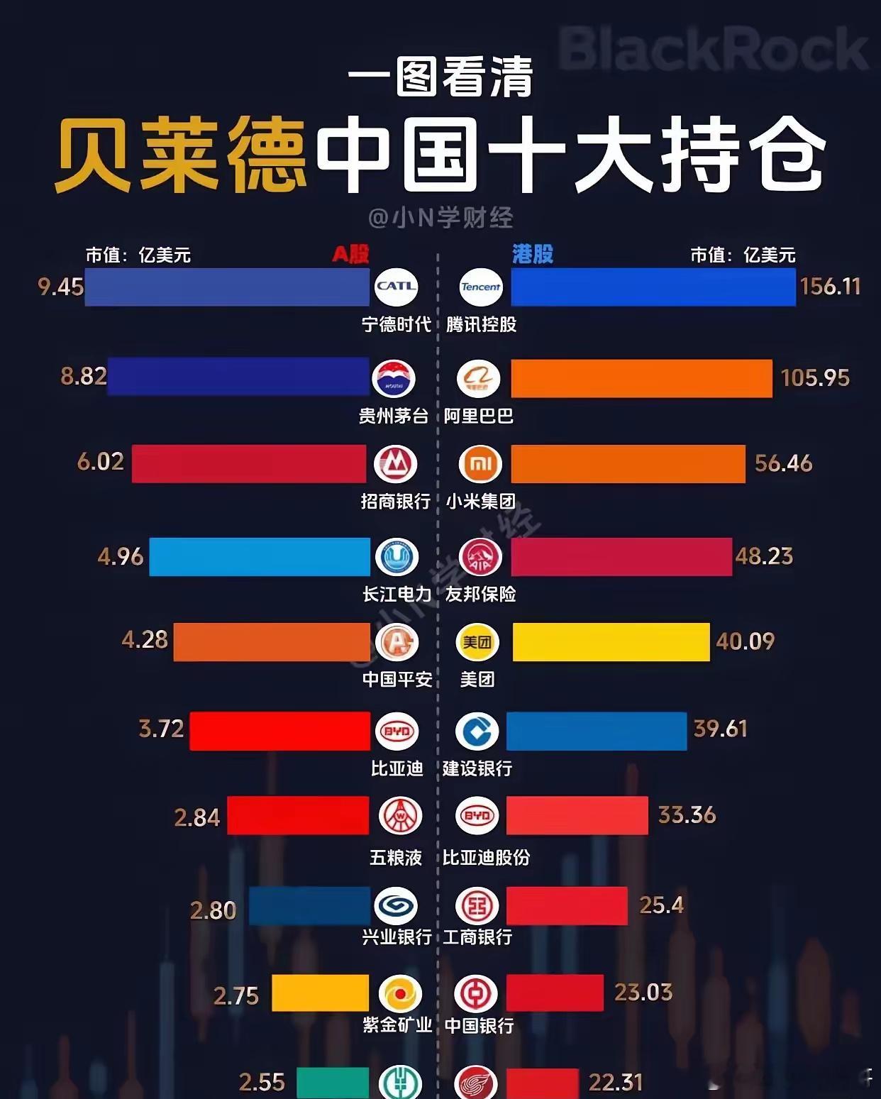 大家可以看看贝莱德中国十大持仓股票，都是中国的龙头股，但排名第一的是宁德时代和腾