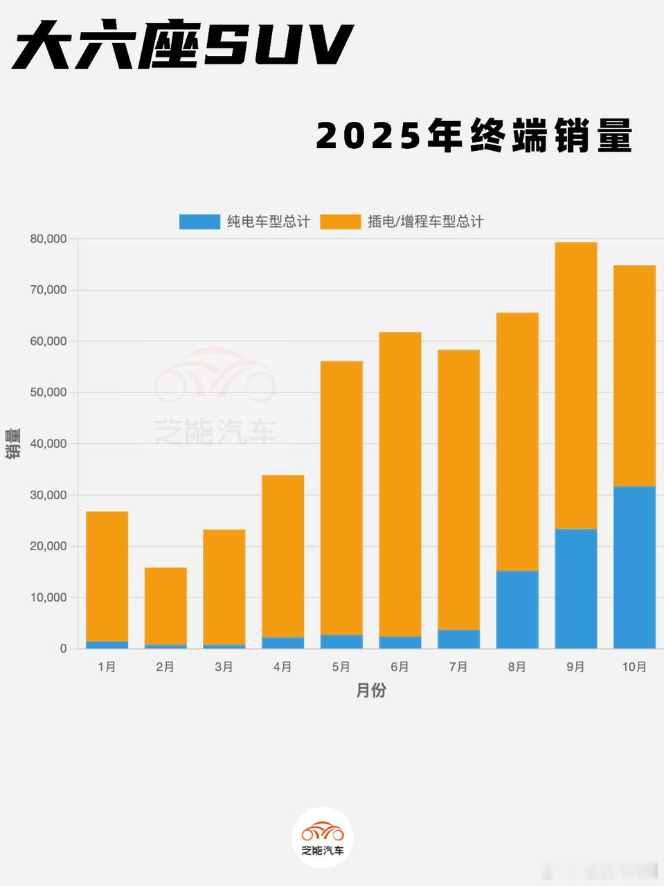 2025年大六座SUV市场竞争白热化，10月销量略有回落，但新品与纯电赛