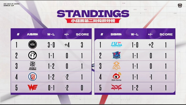 德玛西亚杯小组赛今日赛果: 三场全是横扫! BLG阵容首秀效果出色