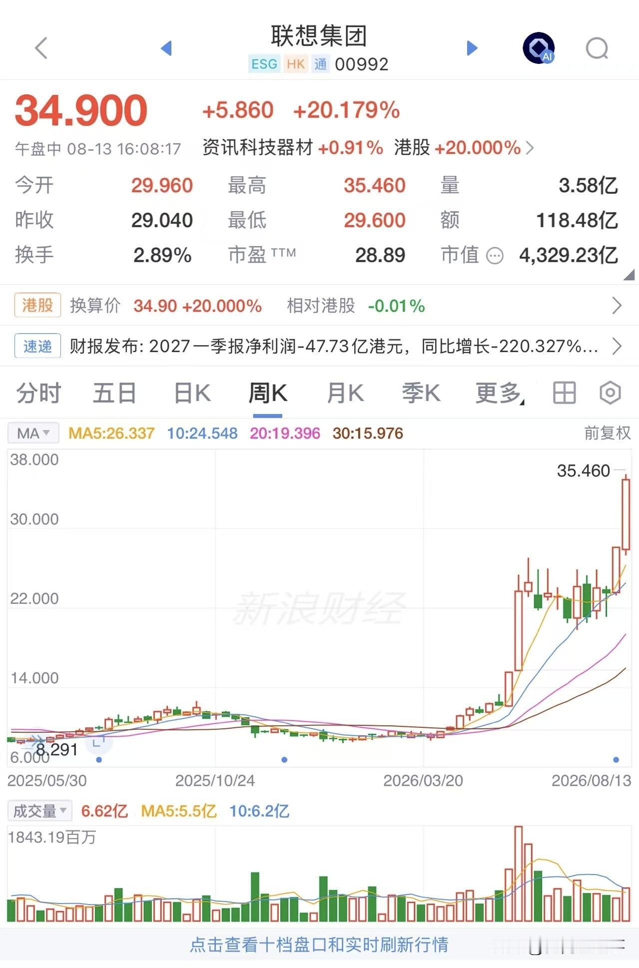 这一年来，笔记本、台式机、平板、电脑、硬盘、内存等硬件一通涨价，谁能想到让联想这