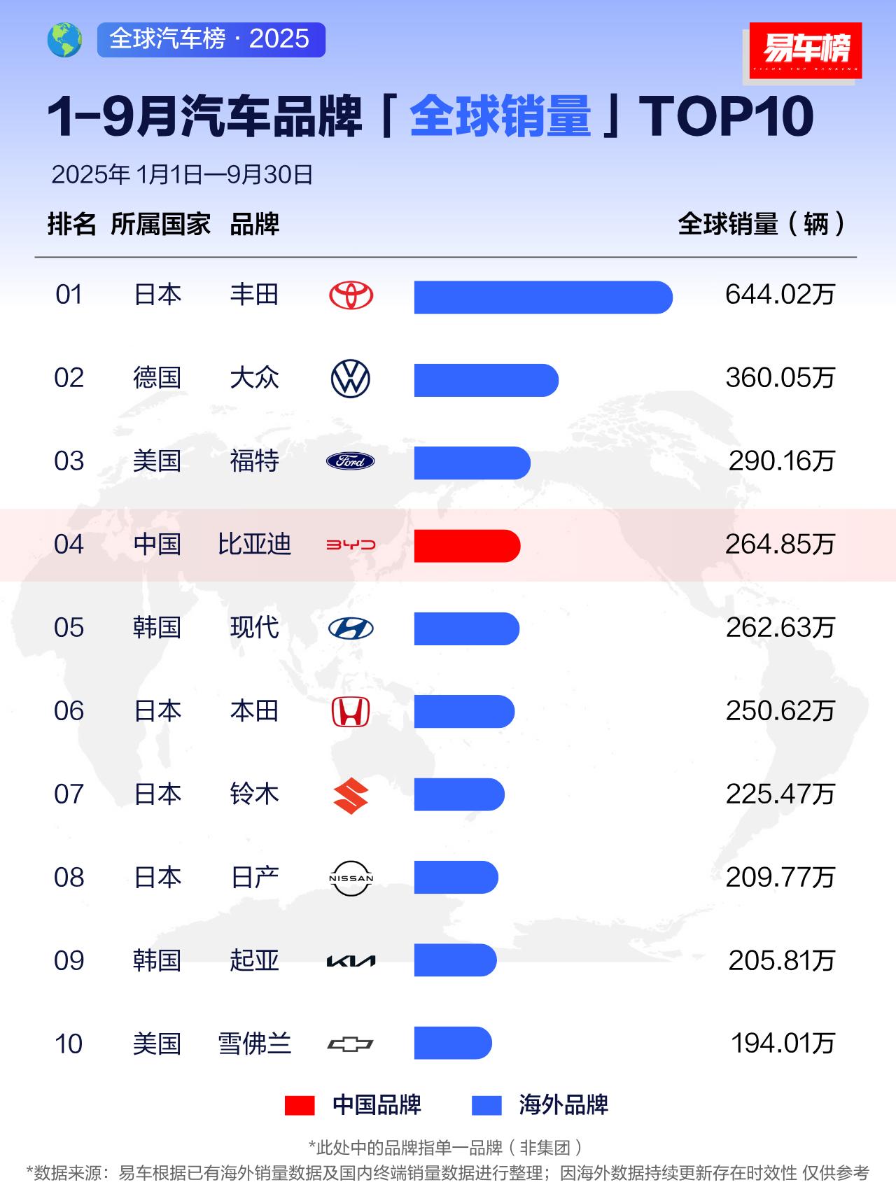 2025年1-9月全球汽车销量榜来了!比亚迪以264.85万辆冲到第4,是前十