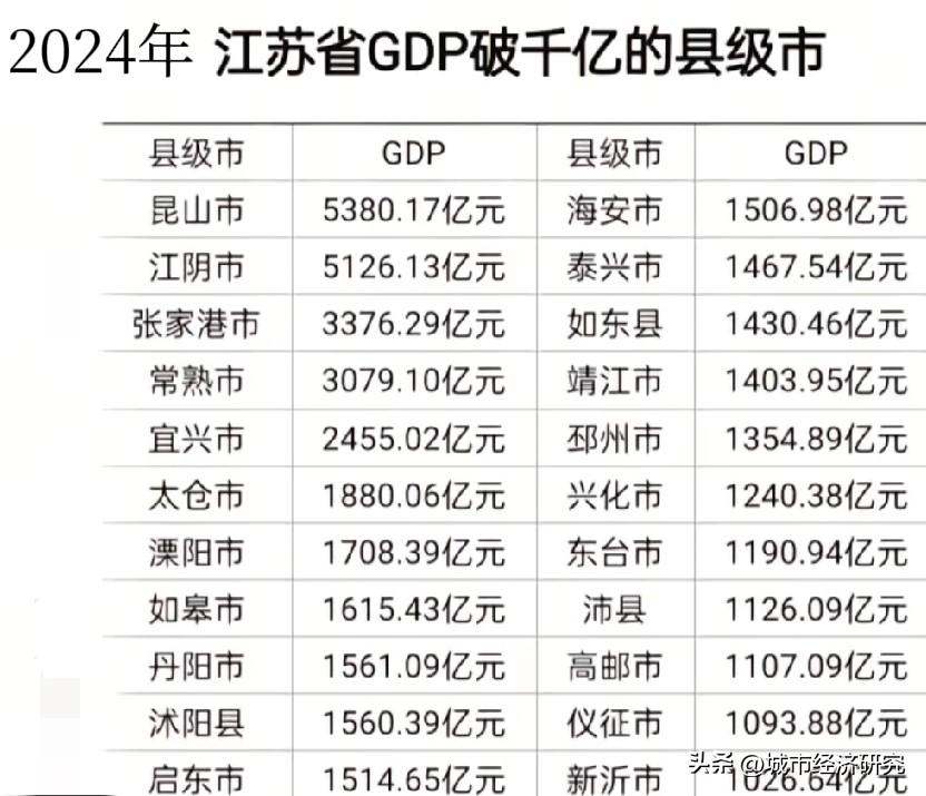江苏省GDP达到1000亿元人民币以上的县级城市名单图片，从图片可以看出江苏省现