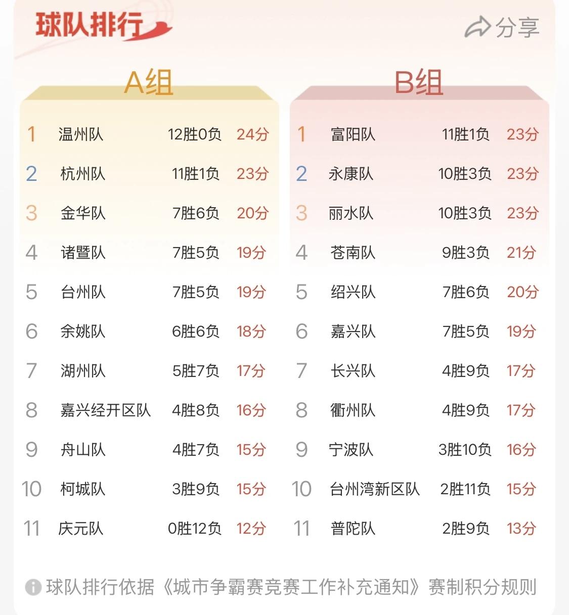 截止到目前，浙BA城市争霸赛，温州队依然以12胜0负，保持不败的记录。然后杭州双