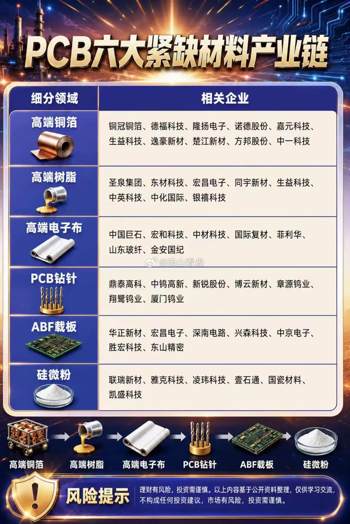 PCB六大紧缺材料产业链全梳理算力、高端电子需求持续拉动PCB产业扩容，产业链上