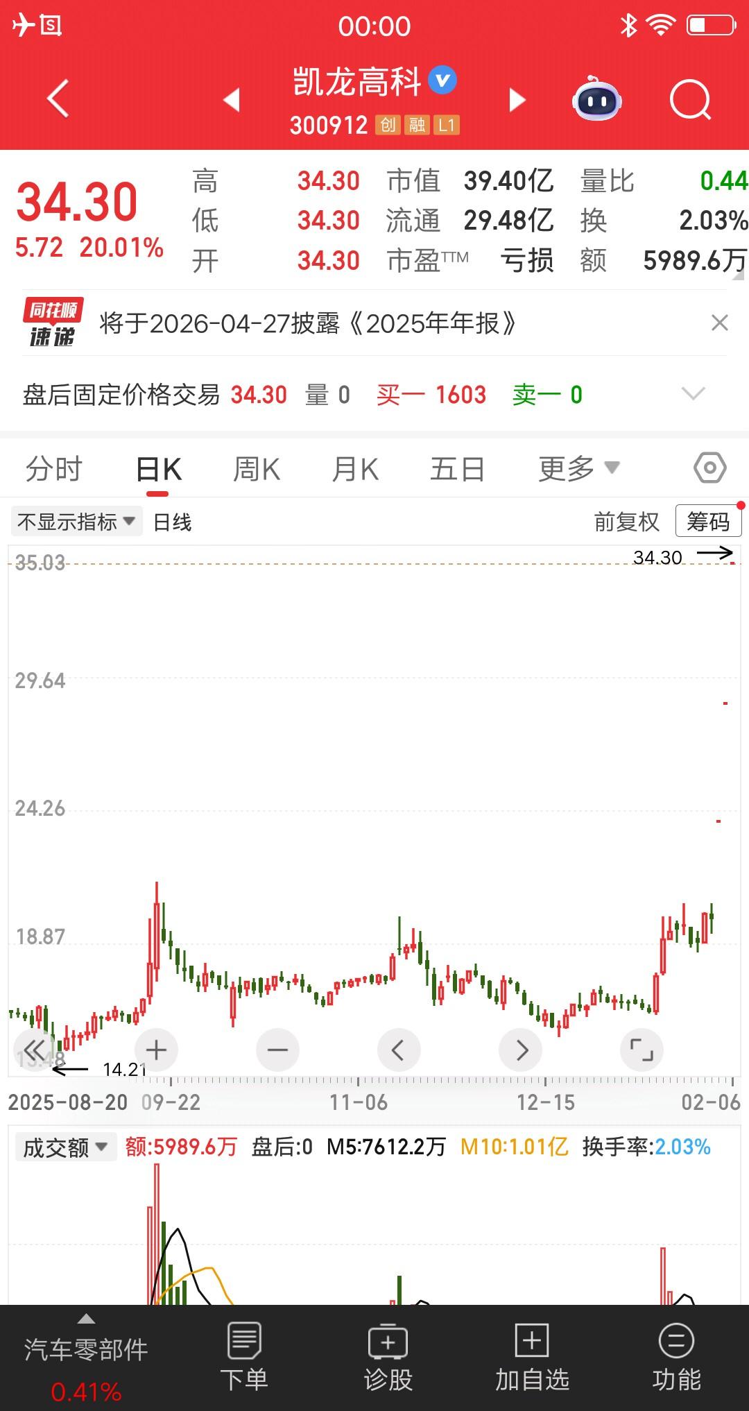 机器人概念又诞生一只牛股。凯龙高科，3个20cm一字板，相当于10cm的票六连