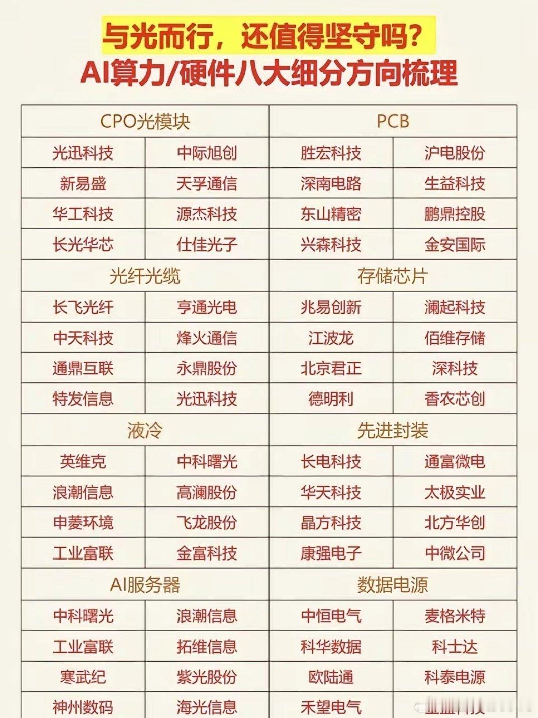 AI算力/硬件：八大细分方向梳理！1.CPO光模块2.PCB3.光纤光缆4.存储