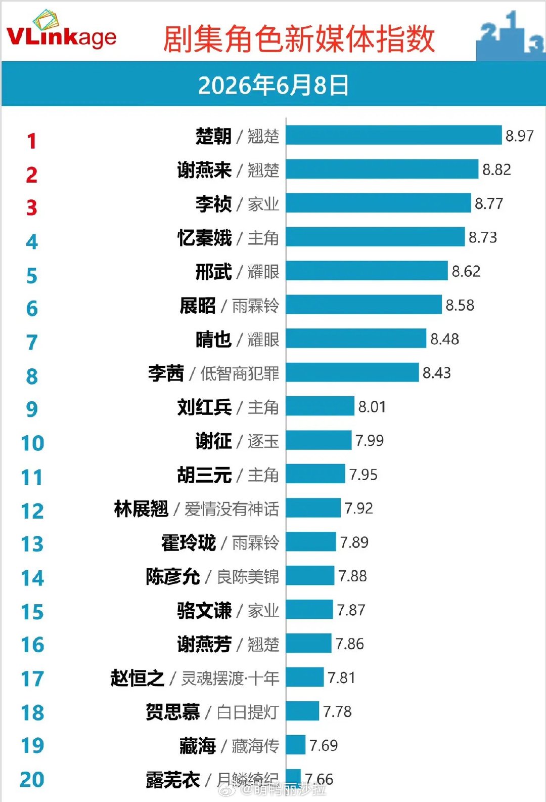 6月8日剧集角色新媒体指数榜：双强争霸，断层领跑Vlinkage最新榜单，《翘楚