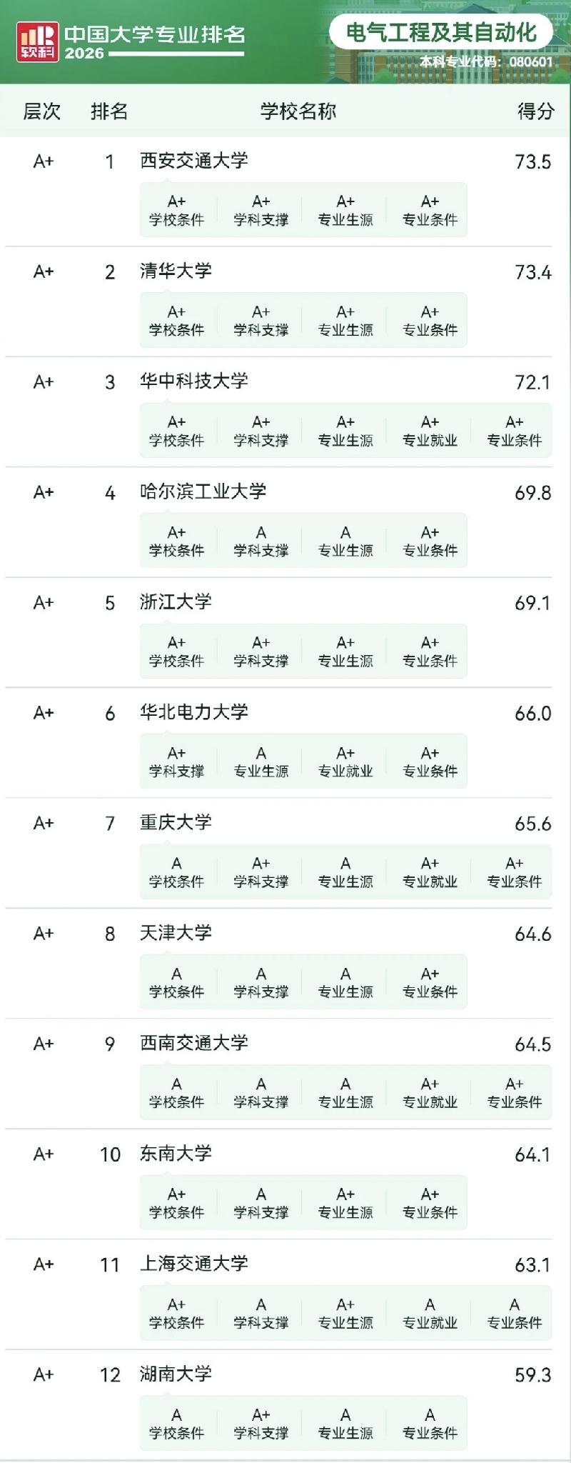 电气工程及其自动化专业最好的12所学校，学科认定到达了A+。这些学校分别是：1