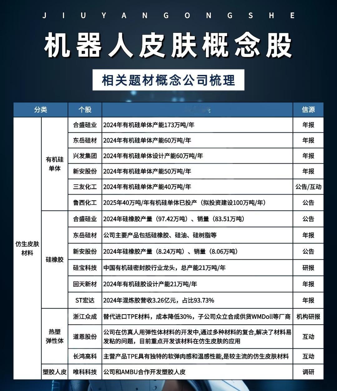机器人皮肤概念股相关题材概念公司梳理总结一、仿生皮肤材料1.有机硅单体