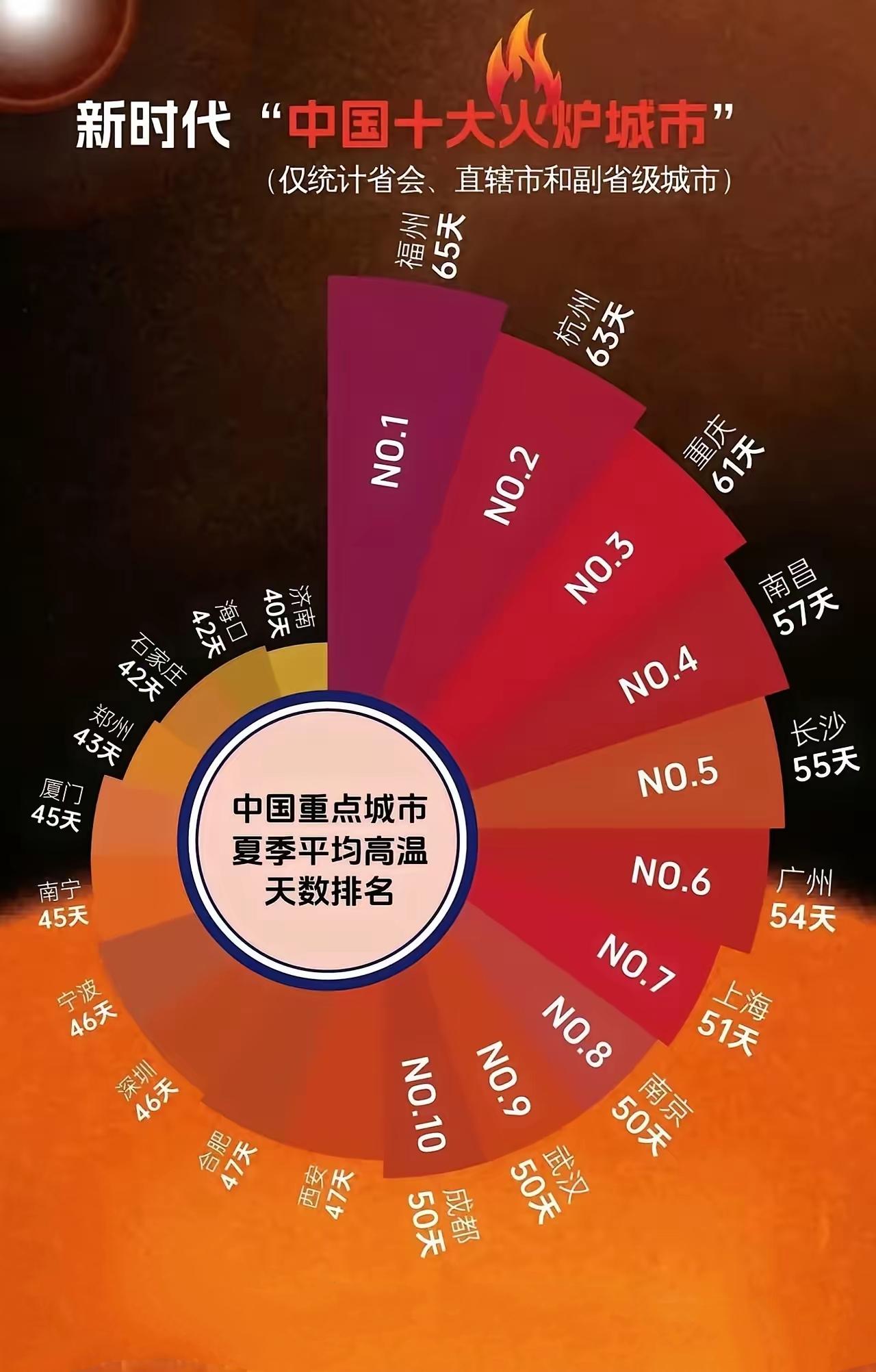 最近几年的十大火炉城市盘点，按照全年35℃以上的天数排名，看看靠谱吗？依次为福