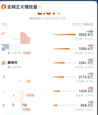 藏海传坚挺的一点都不像已经完结了快20天的剧，热播期马上过去了播放量每天还在20