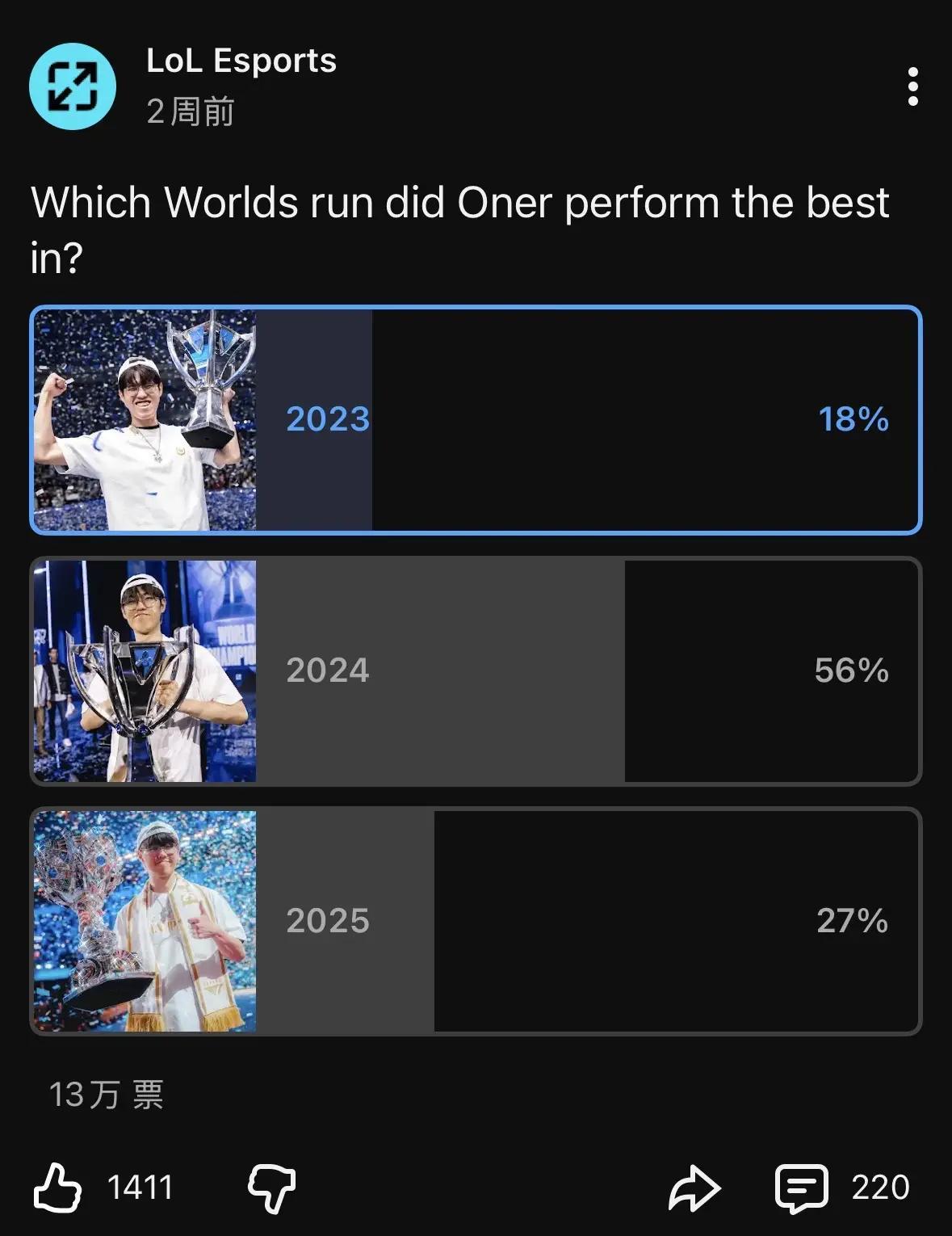 LOL官方发布投票“Oner哪届S赛发挥最好”，13万人投票，S14投票过半投票