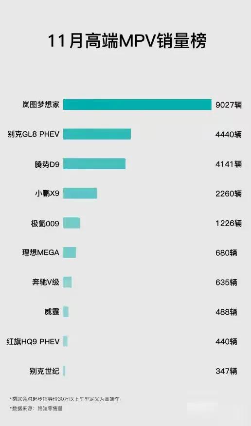 岚图梦想家11月蝉联高端MPV销冠，卖出9027辆;岚图11月全系销量2万+;D