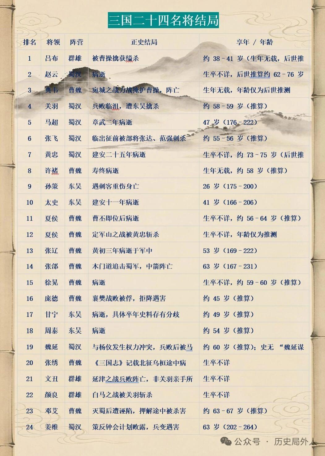 三国乱世，名将如云。曹魏的典韦，堪称武力天花板，被曹操赞为“古之恶来”。他臂力过