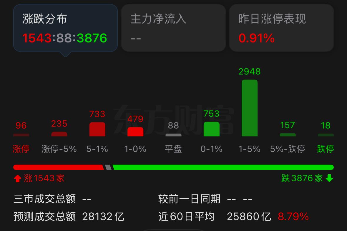 不少人疑惑，控盘资金理应清楚顺势再休整一日更利于后期行情，为何非要尾盘拉抬收出红