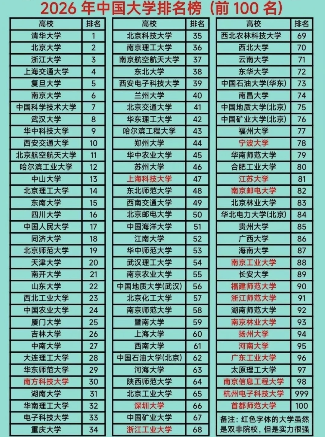 2026年中国大学排名（前100名）