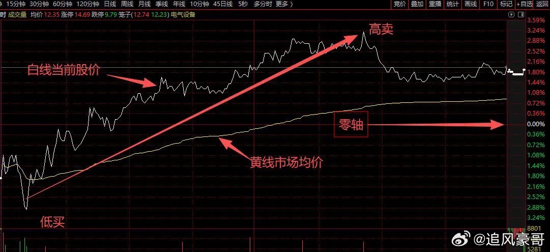 小资金也能逆天改命，做T定乾坤：前几年炒股我亏得很惨，房子车子都差点赔进去，