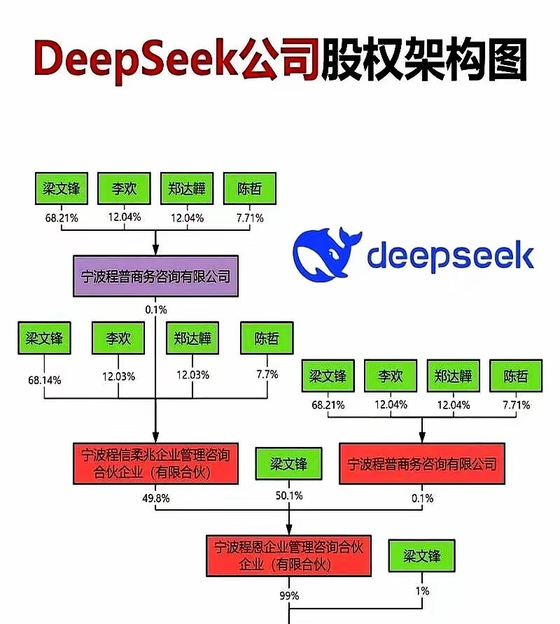 股权架构看起来复杂，实际上都是一模一样的