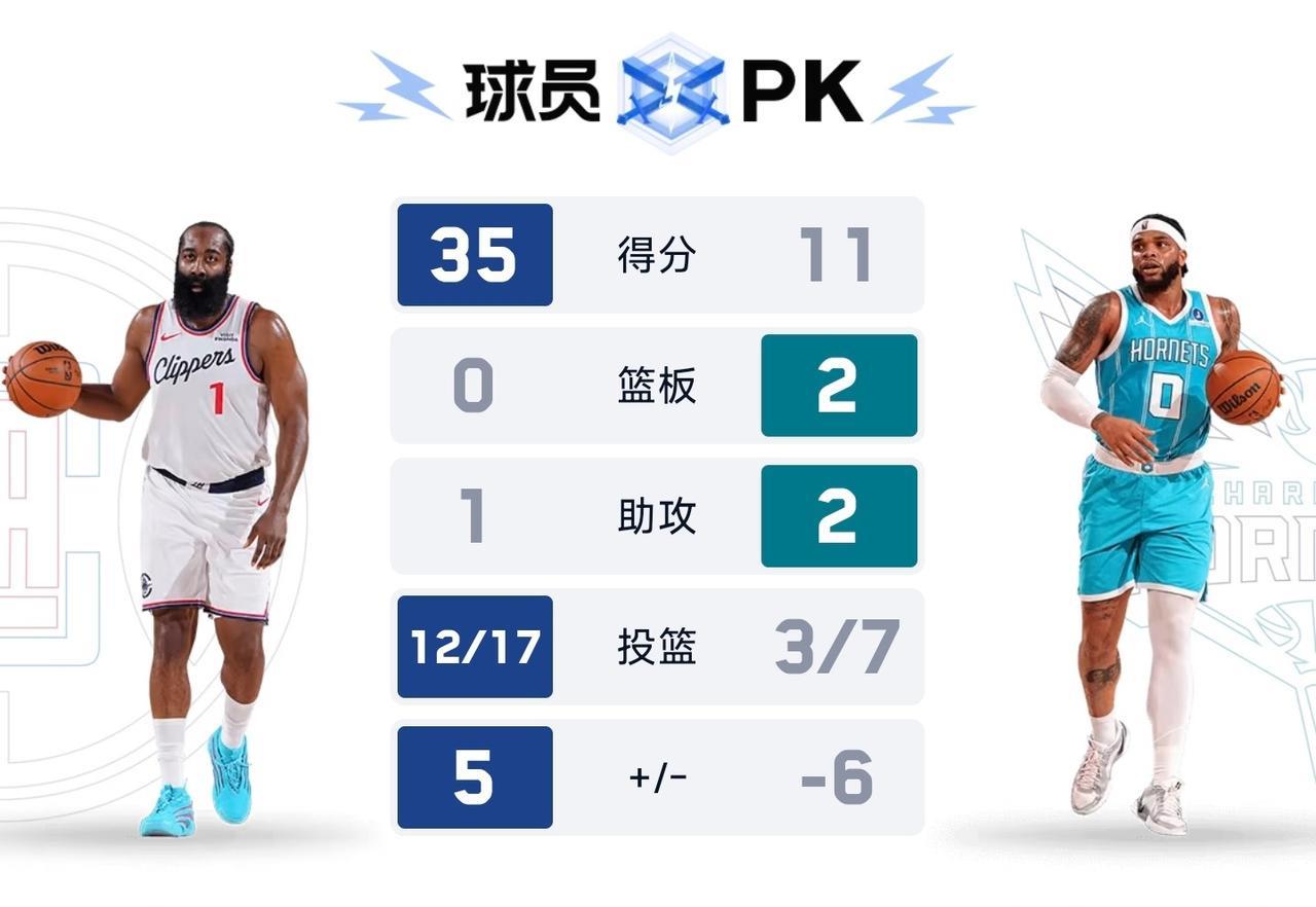 火箭登限时返场，哈登半场轰下35分！在今天快船对阵黄蜂的比赛中，登哥首节出战1