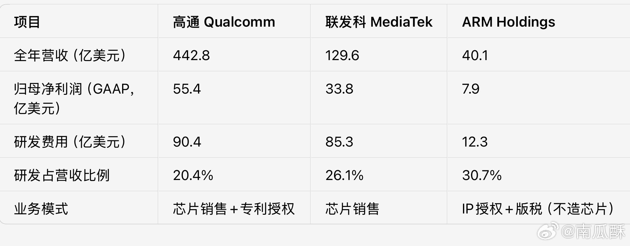 高通和联发科的营收、利润、研发费，是ARM的5-10倍。ARM要真这么牛逼，能随手定制顶级芯片，那还