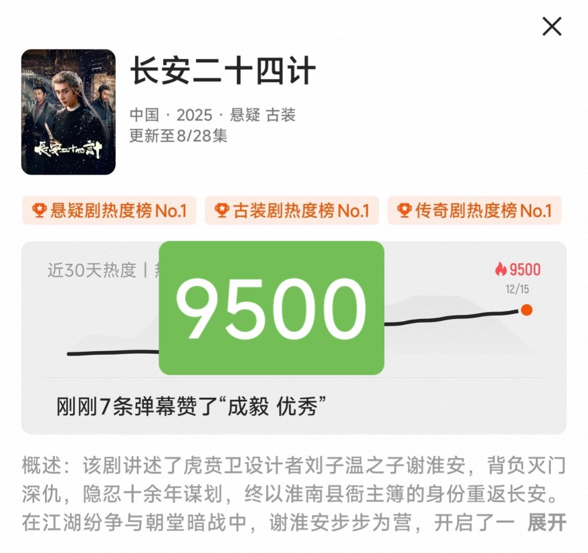 长安二十四计热度破9500成毅《长安二十四计》破9500了，今天加油，热度稳步