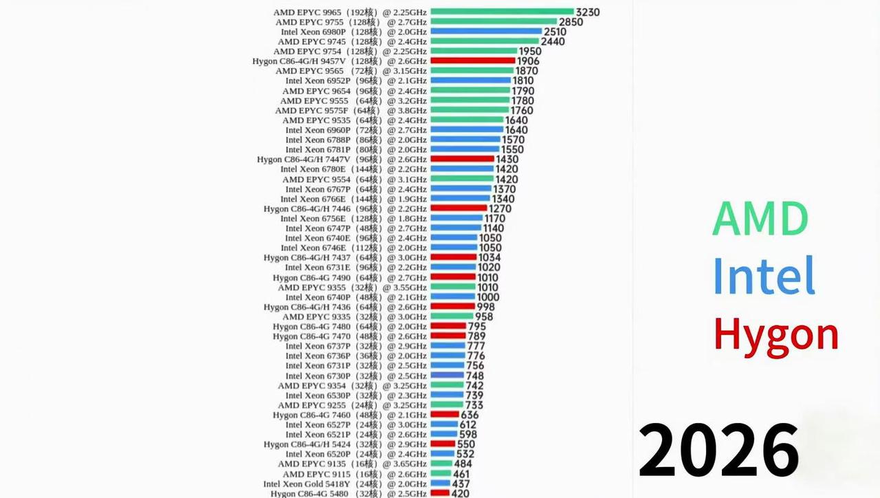 X86大乱斗，“话事人”竟是国产？刚刷到两张天梯图，一张是服务器CPU的性能